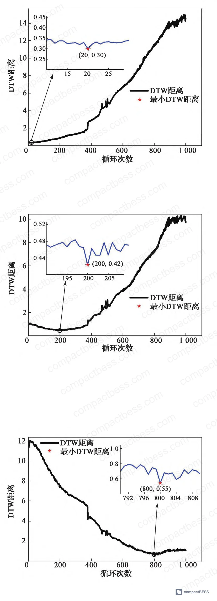 Figure 8: DTW identification results at 20, 200, and 800 cycle conditions showing minimum distance alignment with actual cycle count