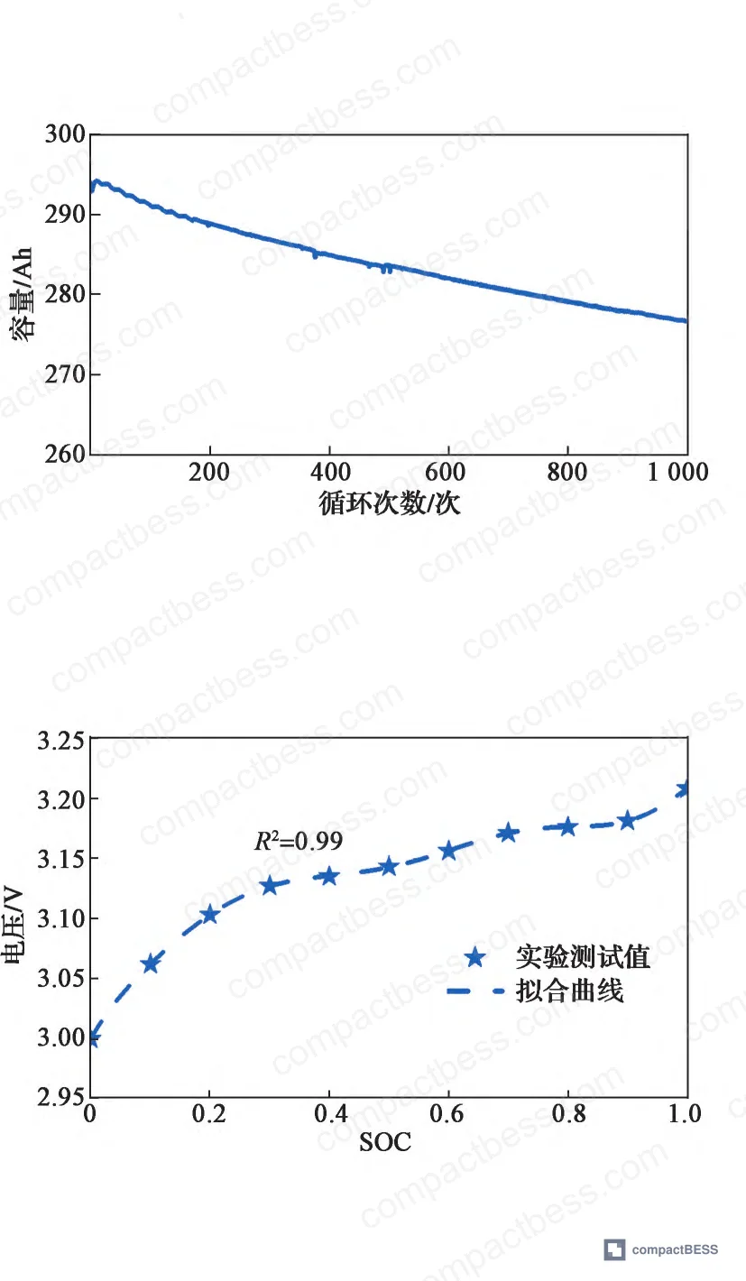 Figure 9: OCV-SOC polynomial fit curve with R²=0.99, used as input to UKF state observer