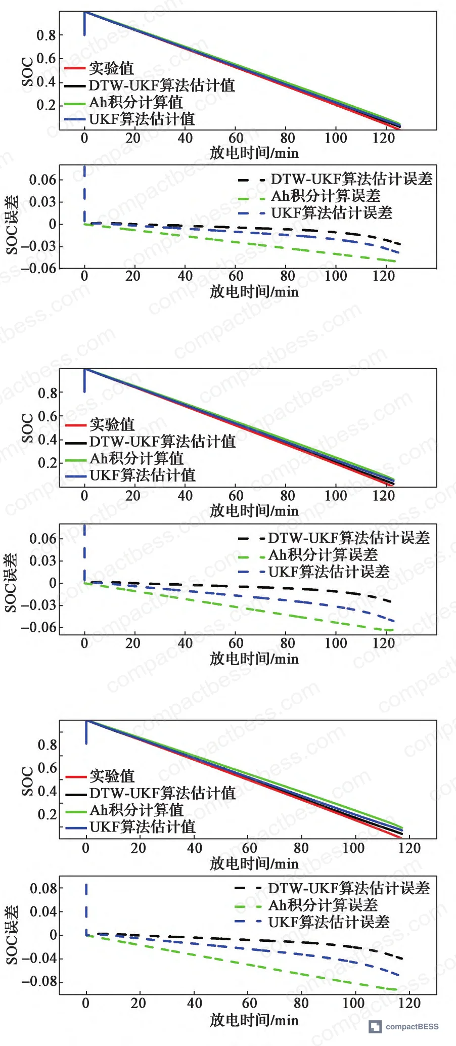 Figure 3: SOC estimation comparison showing DTW-UKF, Ah integration, and standard UKF results with 20% initial error correction at 20-cycle aging state