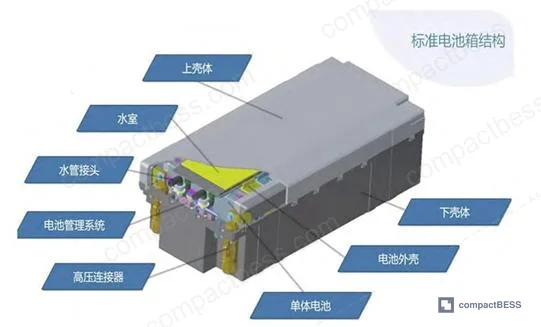 Figure 1: General structure of a BESS enclosure showing battery module assembly, lid configuration, and primary structural members used in FEA modeling