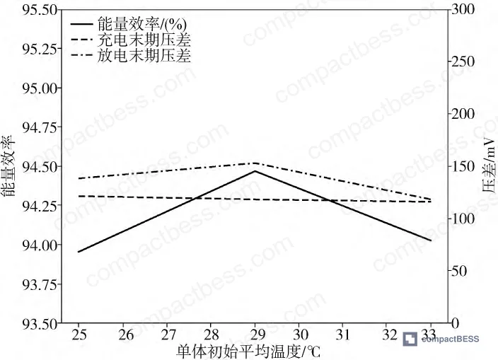 Figure 2: Effect of cell initial average temperature on pack energy efficiency and end-of-cycle voltage differential