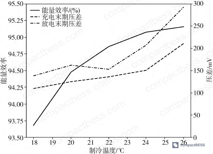 Figure 1: Energy efficiency and end-of-charge/discharge voltage differential across coolant temperatures from 18°C to 26°C