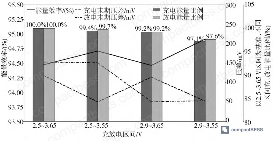 Figure 3: Pack energy efficiency and end-of-cycle voltage differential across different charge-discharge voltage windows