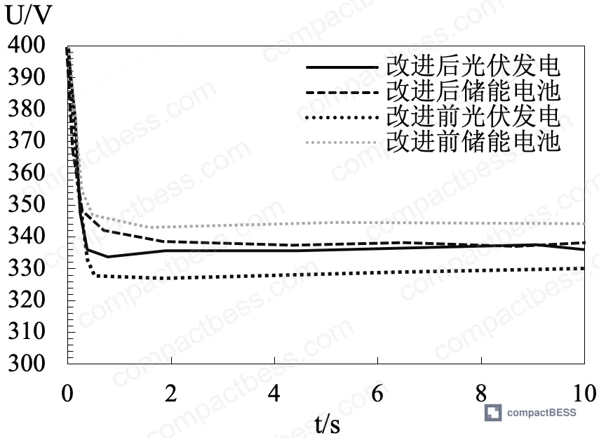 Figure 3: Voltage optimization results comparing conventional and improved droop control strategies at the device layer
