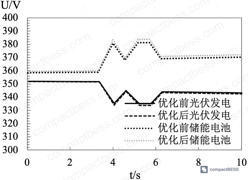 Figure 4: Active power distribution comparison between conventional and improved droop control at the device layer