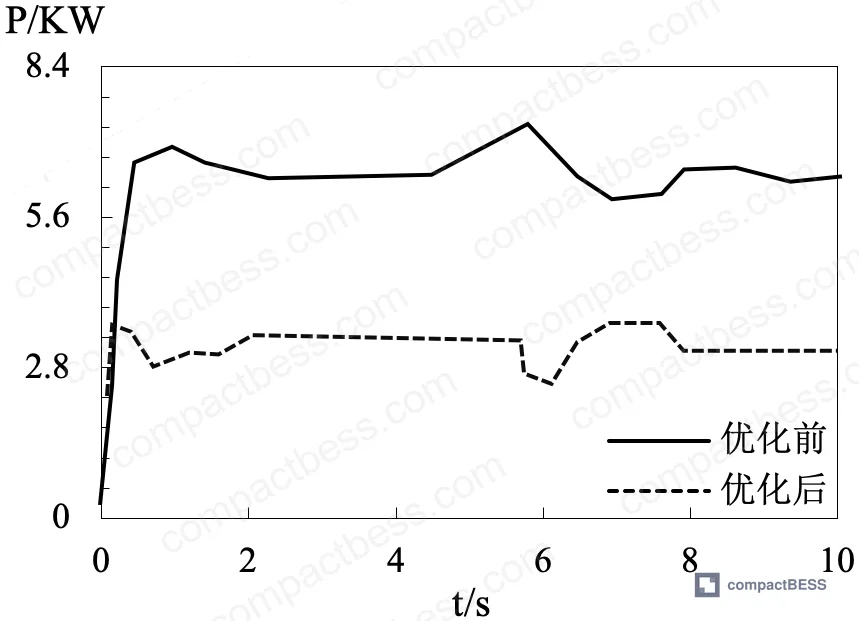 Figure 5: Voltage waveforms showing microgrid-layer optimization results using the consistency algorithm