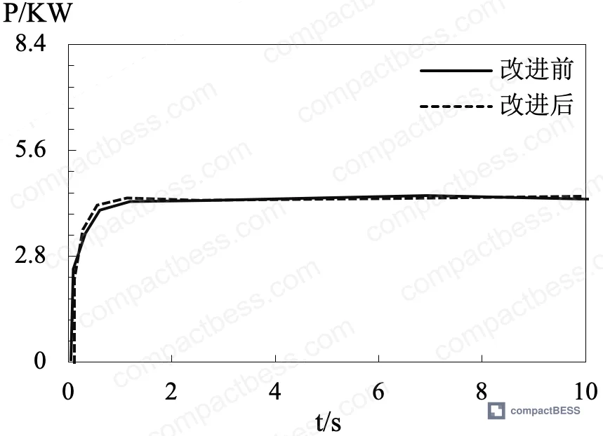 Figure 6: Active power waveforms before and after consistency algorithm optimization at the microgrid layer