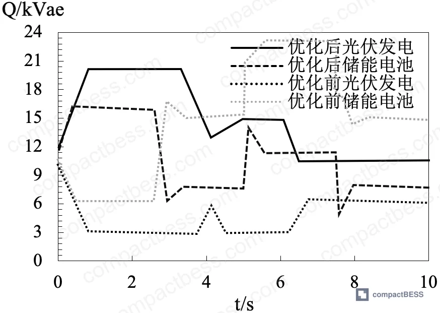 Figure 7: Reactive power waveforms showing improved equalization after microgrid-layer optimization