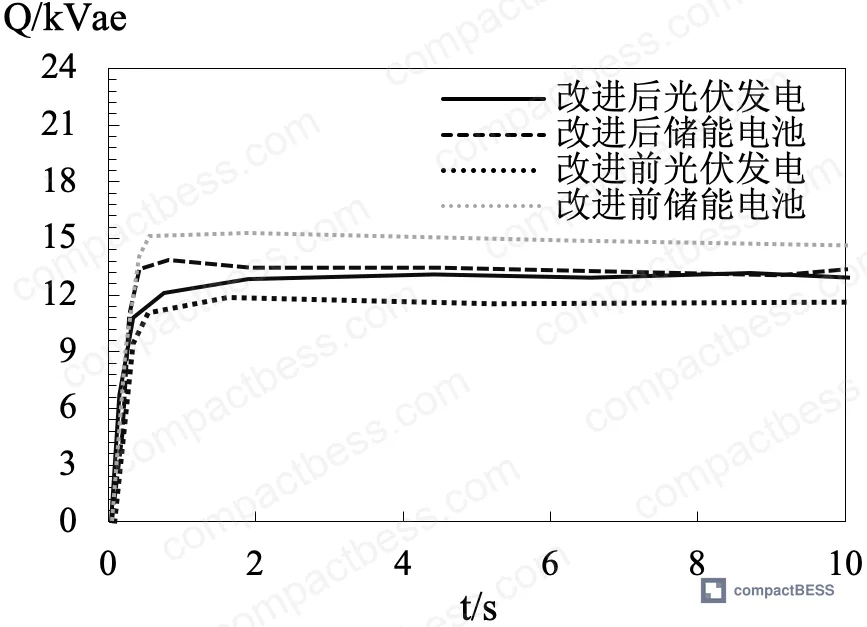 Figure 8: Consistency algorithm optimization results for microgrid-layer active and reactive power distribution