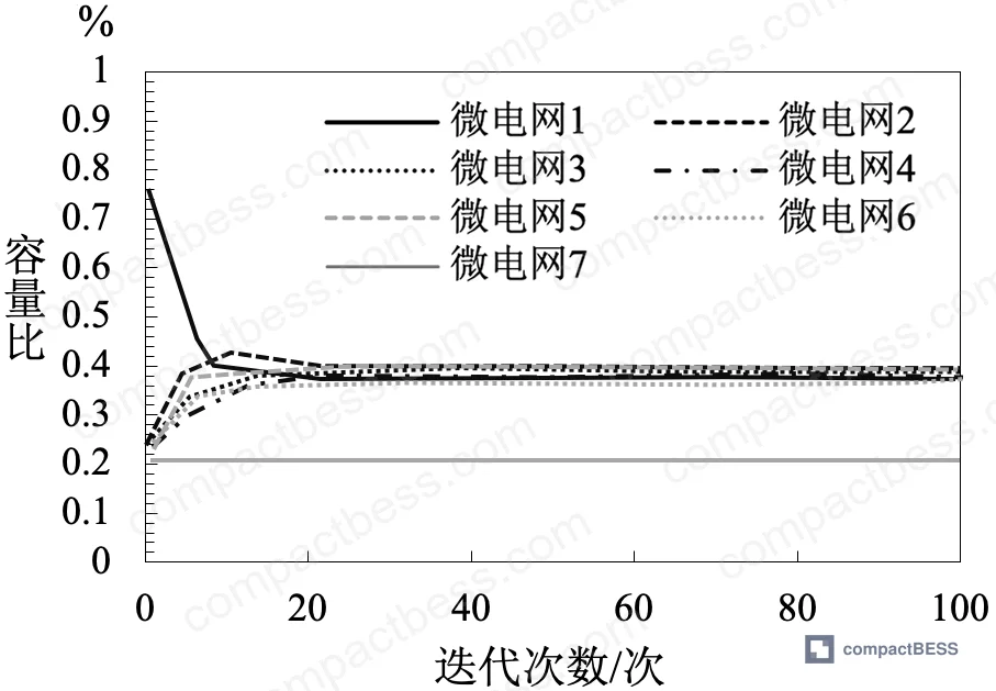 Figure 9: Capacity ratio comparison across the seven-microgrid cluster under interconnect line power balance optimization