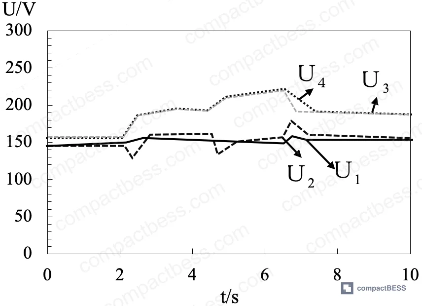 Figure 10: Three-phase inverter output voltage waveform under hierarchical coordinated optimization control