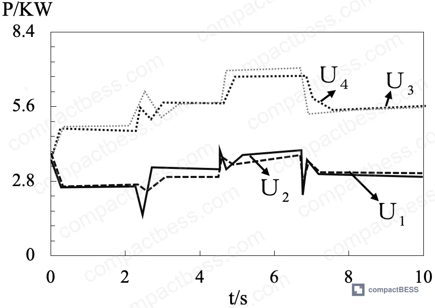Figure 11: Active power sharing waveform confirming distributed source coordination under the three-layer optimization method