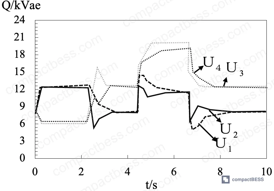 Figure 12: Conclusions summary — hierarchical coordination enables stable, reliable, and economic microgrid operation with PV and battery storage integration