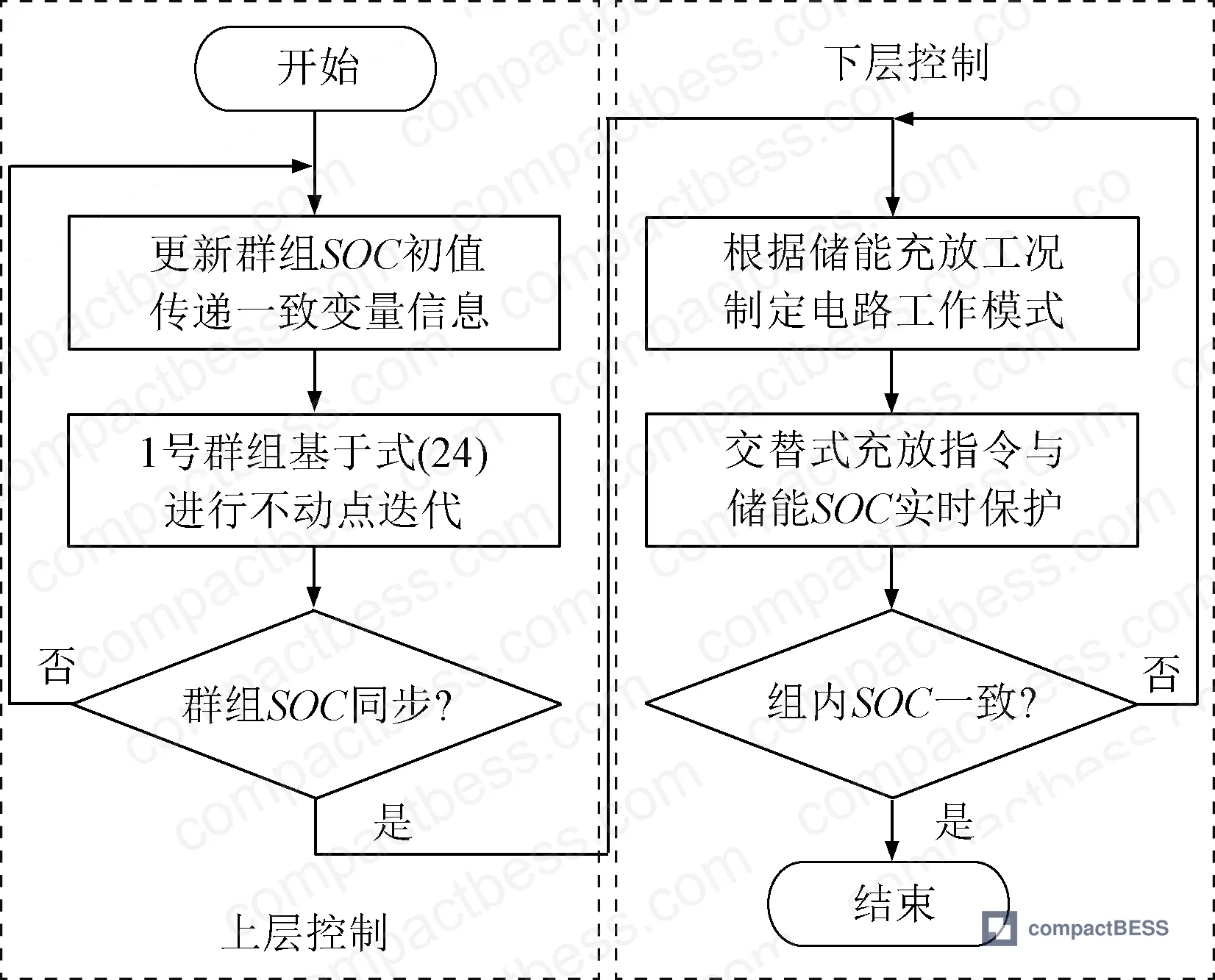 Figure 1: Lagrangian multiplier convergence showing ring-topology negotiation reaching equilibrium in 15 iterations for 10-group system under 800 kW dispatch command