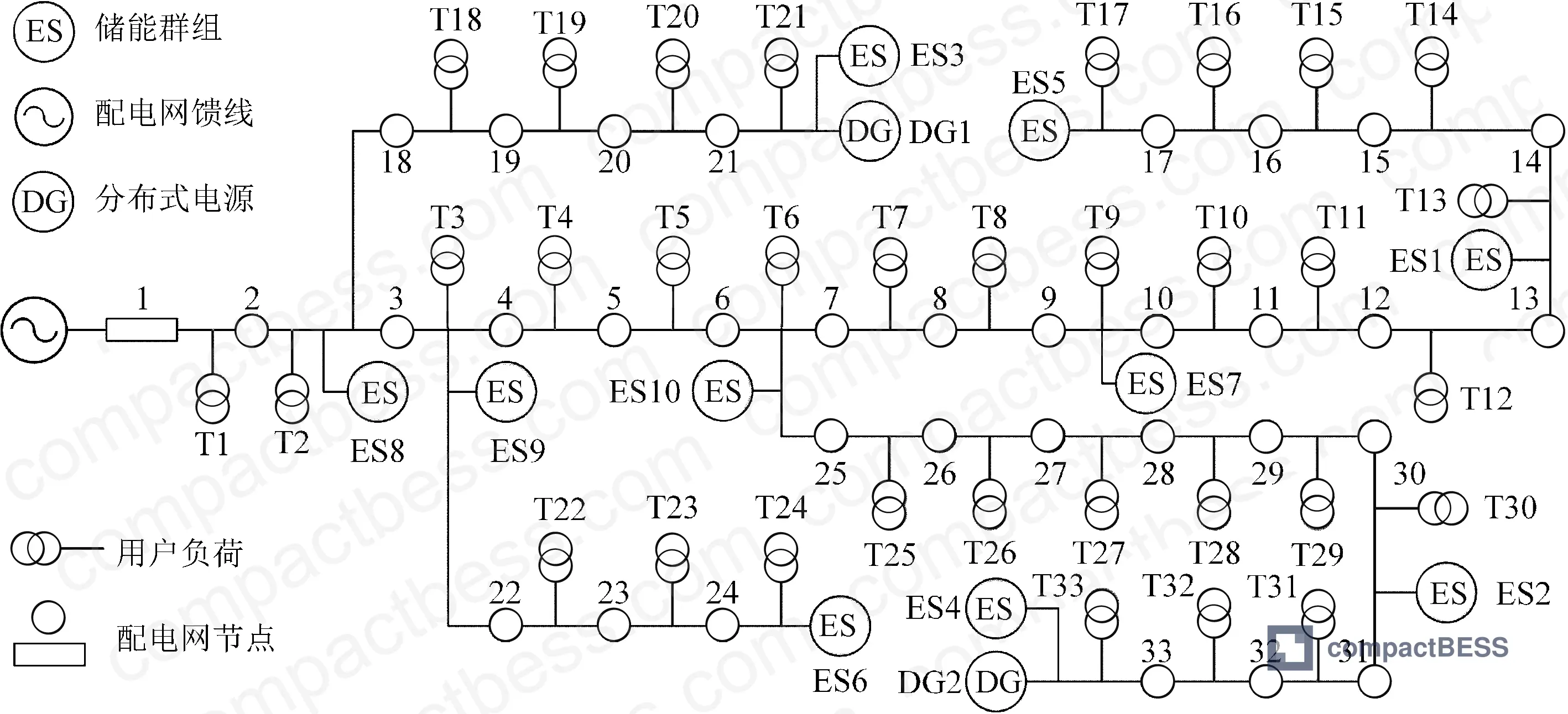 Figure 4: IEEE 33-bus distribution network topology showing 10 distributed storage groups (ES1–ES10) installed at generation points, branch nodes, and load centers