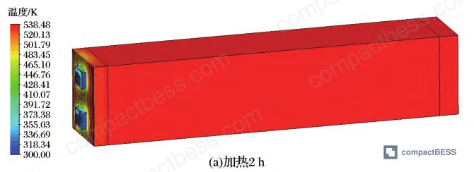 Figure 4: Heat storage and release characteristics analysis for second-stage dual-channel duct configuration