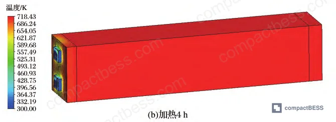 Figure 5: Cross-sectional and longitudinal temperature distribution contour maps of second-stage duct system during charging