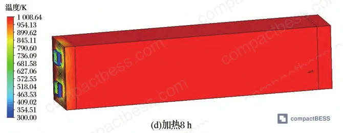 Figure 7: Cross-sectional temperature contour map of the second-stage duct system at full charge