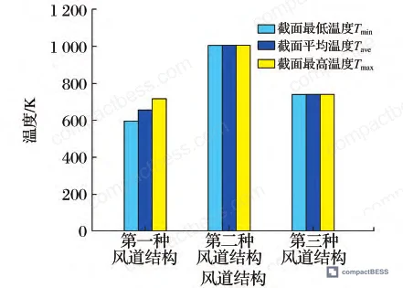 Figure 15: Longitudinal cross-section temperature comparison across all three duct configurations showing thermal uniformity differences