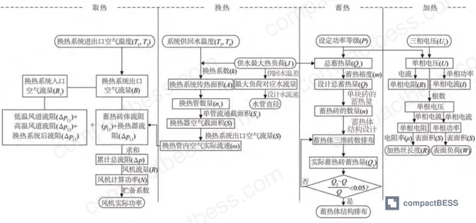 Figure 17: Thermodynamic calculation flow diagram for system component matching and sizing