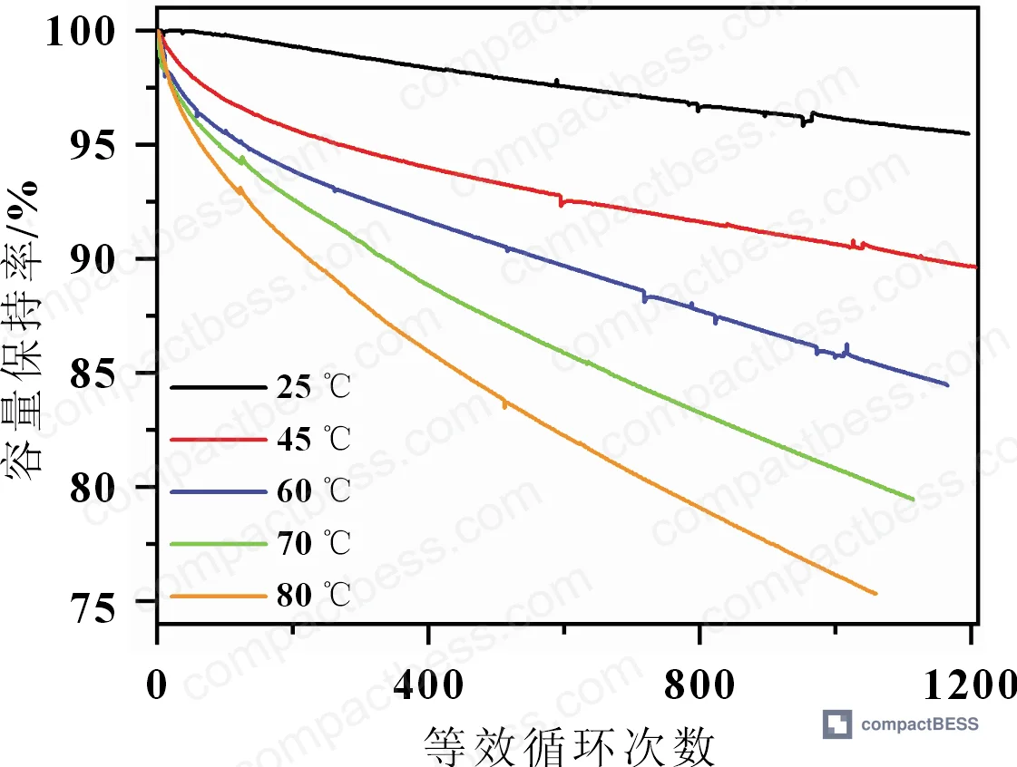 Figure 17: Equivalent cycle number calculation approach for normalized capacity retention comparison