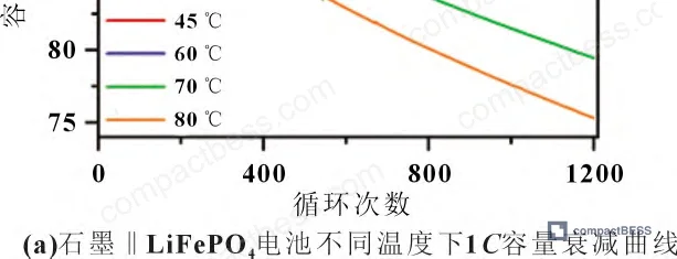 Figure 18: Capacity retention vs. equivalent cycle number across all five temperature conditions