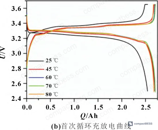 Figure 19: ln(Qloss) vs ln(Neq) linear regression for Arrhenius parameter extraction