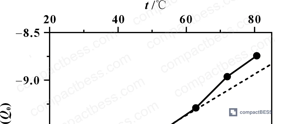 Figure 16: ln(Qloss) vs ln(Neq) fitting curves used to extract degradation rate parameters across temperature conditions
