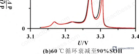 Figure 6: Differential capacity curves comparing fresh cells vs. cycled cells at different temperatures
