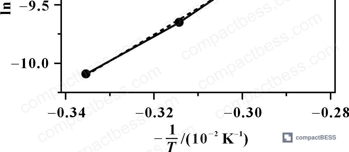 Figure 20: dQ/dV curves comparing 25 °C (95% SOH) vs 60 °C and 80 °C (90% SOH) — peak shift reflecting reduced electrochemical polarization at high temperature