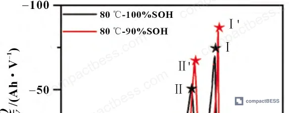 Figure 21: dQ/dV analysis showing peak area reduction attributable to active lithium loss vs active material loss
