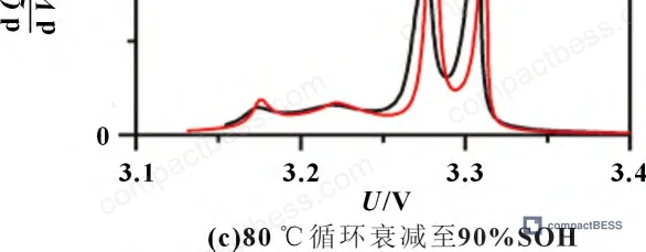 Figure 22: dQ/dV capacity decomposition across all temperature conditions highlighting LLI dominance