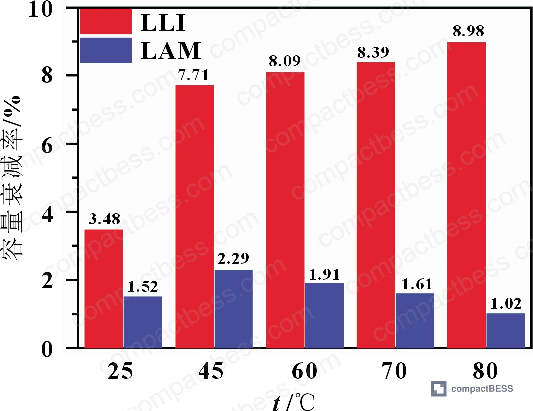 Figure 5: dQ/dV analysis results showing LLI vs LAM contribution to capacity loss across temperature conditions