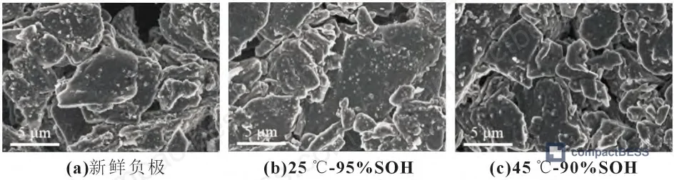 Figure 23: SEM morphology overview of positive and negative electrode degradation progression across temperature range