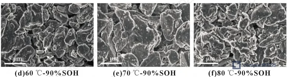 Figure 7: SEM surface morphology of graphite anode — fresh vs. post-cycle at 25–80 °C showing progressive SEI accumulation and high-temperature deposit thickening
