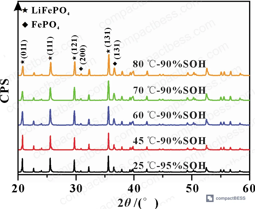 Figure 9: XRD patterns of graphite anode after cycling at different temperatures showing progressive FWHM broadening