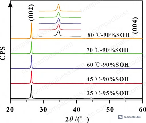 Figure 10: Graphite crystallite size reduction with increasing cycling temperature derived from XRD Scherrer analysis