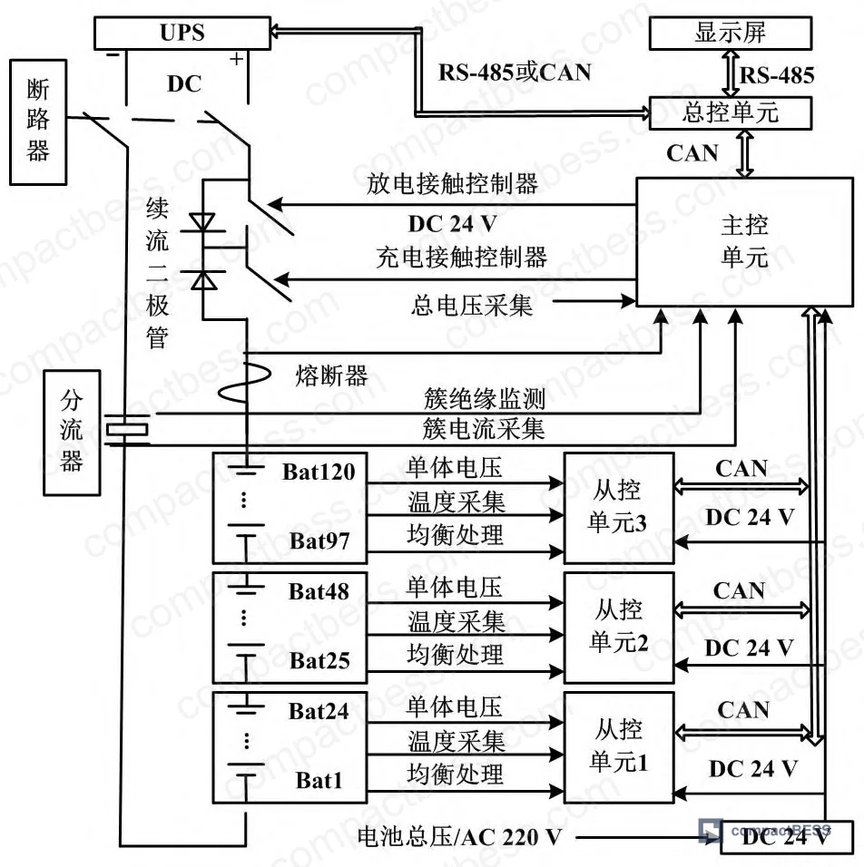 Figure 2: BMS three-tier architecture diagram showing CAN bus communication between slave and master units, RS-485 interface to DCS and touchscreen HMI