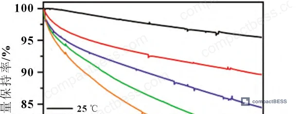 Figure 1: First-cycle charge/discharge curves for graphite