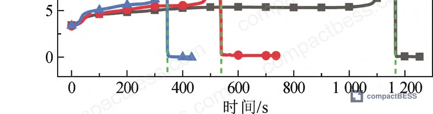 Figure 4: Voltage trajectory comparison across 0.5 C, 1.0 C, and 1.5 C overcharge rates showing accelerated failure at higher C-rates
