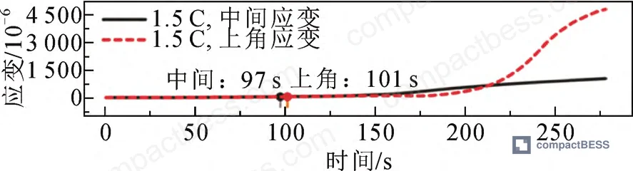 Figure 6: Strain evolution curves showing center deformation onset followed by corner strain acceleration, compared across charge rates