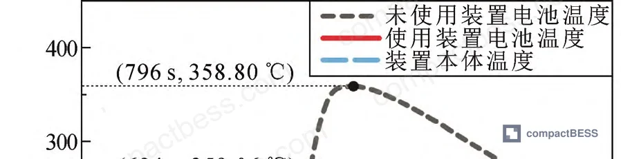 Figure 11: Comparative temperature profiles showing 27.8% peak temperature reduction with B180 suppression versus unprotected baseline