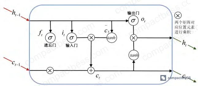 Figure 2: LSTM-Attention model architecture showing the attention layer positioned between LSTM output and fully connected prediction layer