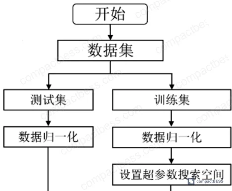 Figure 3: SOC estimation workflow for sodium-ion energy storage cells using the GS-LSTM-Attention model, from data normalization through final SOC output