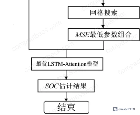 Figure 4: Attention mechanism weight distribution across LSTM hidden state sequence, illustrating dynamic time-step prioritization for SOC prediction