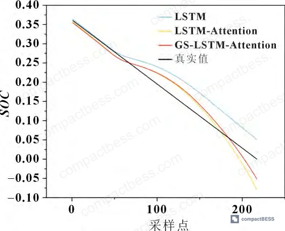 Figure 5: SOC estimation curves comparing LSTM, LSTM-Attention, and GS-LSTM-Attention models under 2 A and 6 A discharge conditions against measured reference values