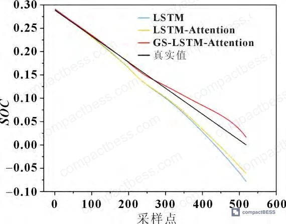 Figure 6: SOC estimation accuracy comparison between GS-LSTM-Attention and baseline models under 6 A discharge, showing tighter tracking of reference SOC curve