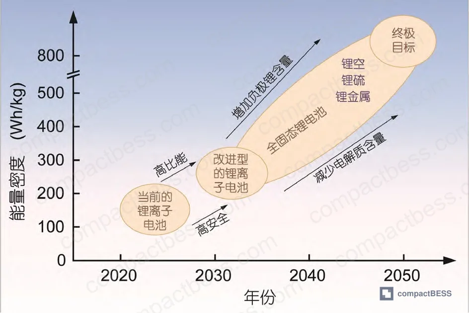 Figure 1: Development trajectory of high-energy-density lithium battery electrolyte systems, from conventional liquid organic electrolytes through hybrid configurations to all-solid-state architectures