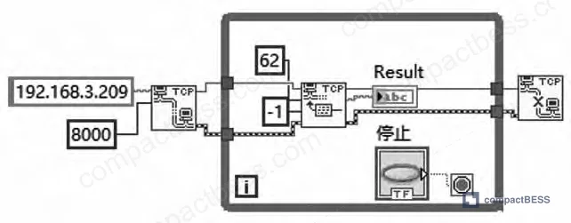 Figure 9: TCP/IP communication block diagram showing open-connection, read-data, and close-connection modules with IP address and port number inputs