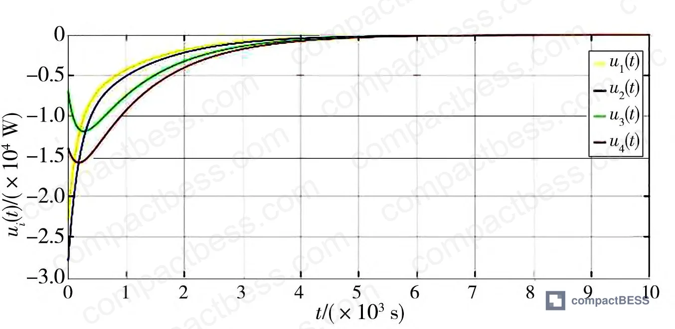 Figure 2: Simulation parameters table — battery voltages, capacities, and initial SoC values for the 4-unit test network